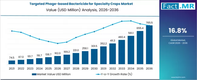 Targeted Phage Based Bactericide For Specialty Crops Market Market Value Analysis