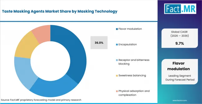 Taste Masking Agents Market Analysis By Masking Technology Taste Masking Agents Market Analysis By Masking Technology