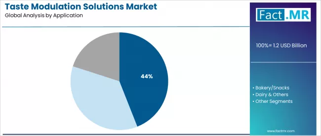 Taste Modulation Solutions Market Analysis By Application Taste Modulation Solutions Market Analysis By Application