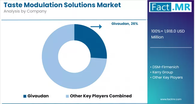 Taste Modulation Solutions Market Analysis By Company