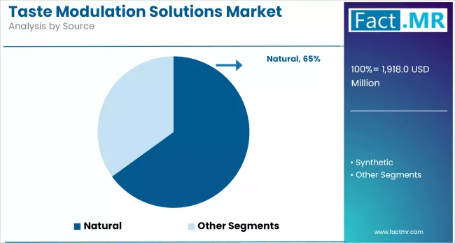 Taste Modulation Solutions Market Analysis By Source