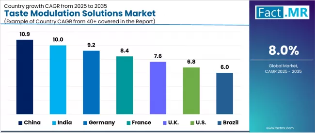 Taste Modulation Solutions Market Cagr Analysis By Country Taste Modulation Solutions Market Cagr Analysis By Country
