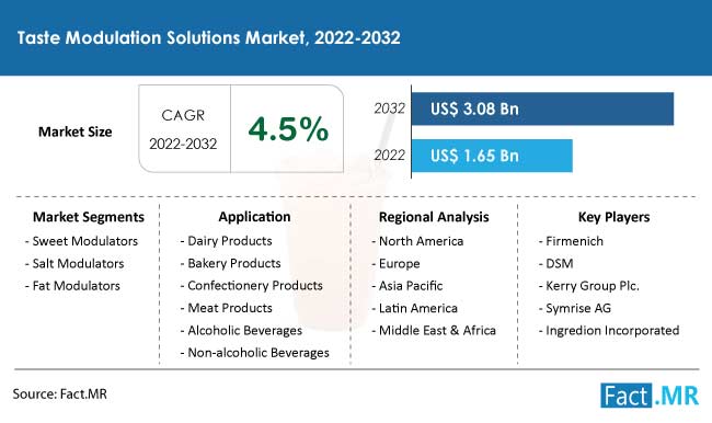 Taste modulation solutions market forecast by Fact.MR