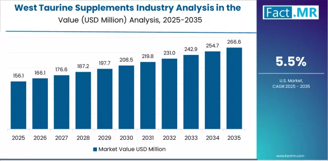 Taurine Supplements Industry Analysis In The Usa Country Value Analysis