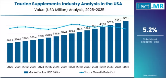 Taurine Supplements Industry Analysis In The Usa Market Value Analysis
