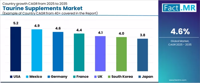Taurine Supplements Market Cagr Analysis By Country Taurine Supplements Market Cagr Analysis By Country