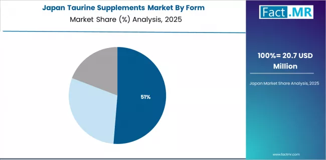 Taurine Supplements Market Japan Market Share Analysis By Form Taurine Supplements Market Japan Market Share Analysis By Form