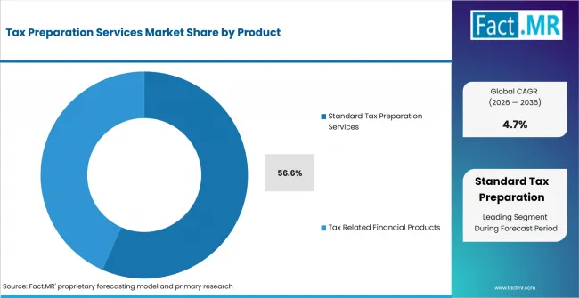 Tax Preparation Services Market Analysis By Product Tax Preparation Services Market Analysis By Product