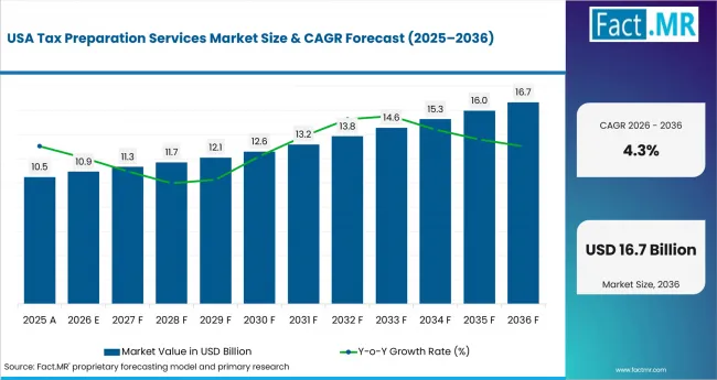 Tax Preparation Services Market Country Value Analysis Tax Preparation Services Market Country Value Analysis