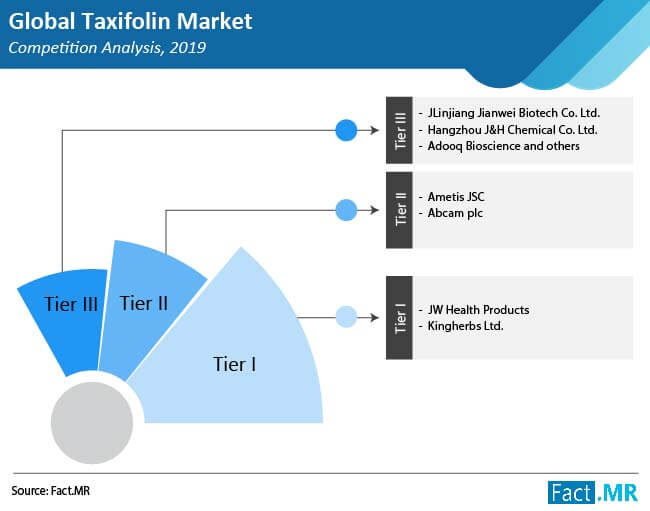 taxifolin market competition analysis