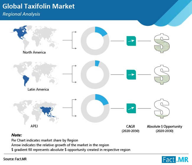 taxifolin market regional analysis