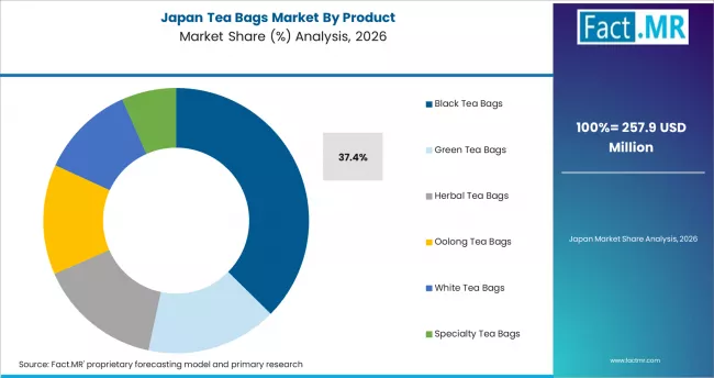 Tea Bags Market Japan Market Share Analysis By Product