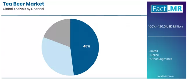 Tea Beer Market Analysis By Channel