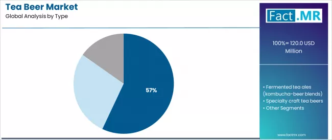 Tea Beer Market Analysis By Type