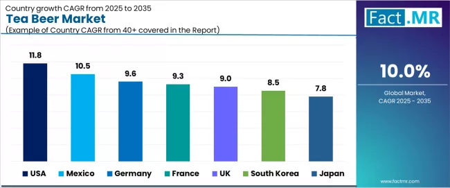 Tea Beer Market Cagr Analysis By Country