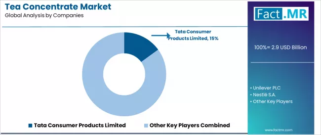 Tea Concentrate Market Analysis By Company Tea Concentrate Market Analysis By Company