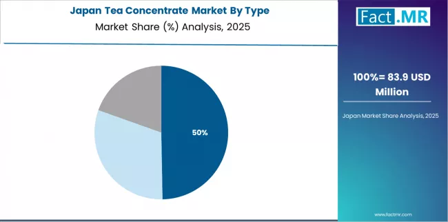 Tea Concentrate Market Japan Market Share Analysis By Type Tea Concentrate Market Japan Market Share Analysis By Type