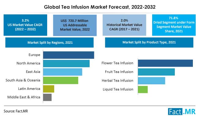 Tea infusion market forecast by Fact.MR