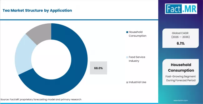 Tea Market Analysis By Application Tea Market Analysis By Application