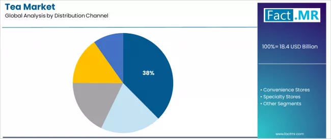 Tea Market Analysis By Distribution Channel Tea Market Analysis By Distribution Channel
