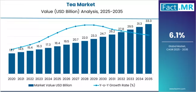 Tea Market Market Value Analysis