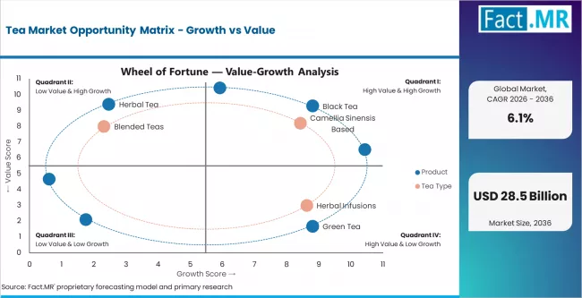 Tea Market Opportunity Matrix Growth Vs Value Tea Market Opportunity Matrix Growth Vs Value