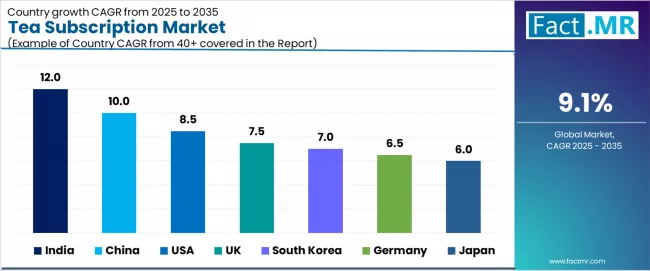 Tea Subscription Market Cagr Analysis By Country