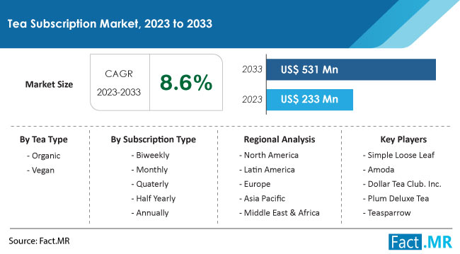 Tea Subscription Market Size, Share, Trends, Growth, Demand and Sales Forecast Report by Fact.MR