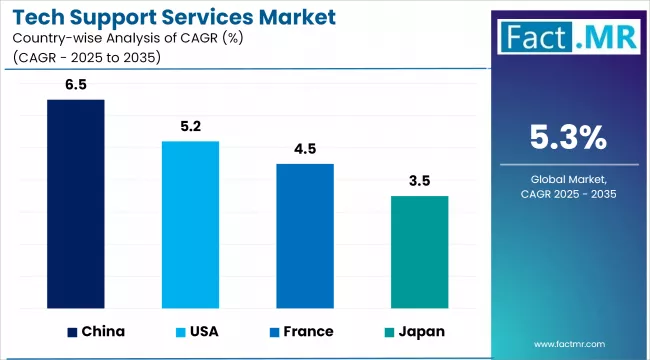 Tech Support Services Market By Country