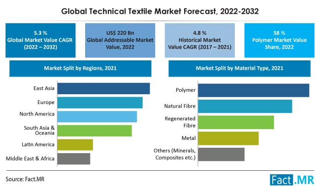 Technical textile market size, share and growth forecast by Fact.MR