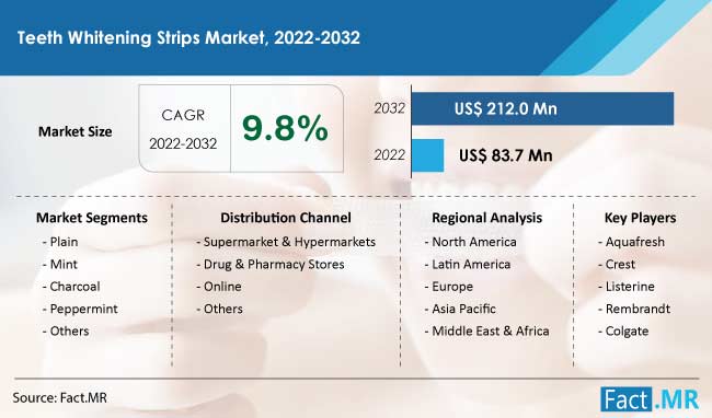 Teeth whitening strips market forecast by Fact.MR