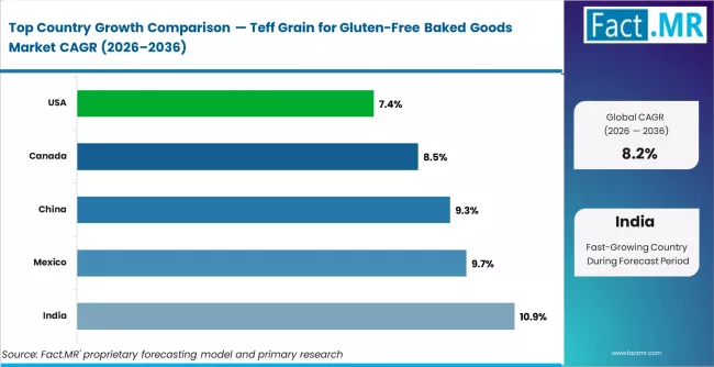 Teff Grain For Gluten Free Baked Goods Market Cagr Analysis By Country