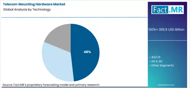 Telecom Mounting Hardware Market Analysis By Technology Telecom Mounting Hardware Market Analysis By Technology