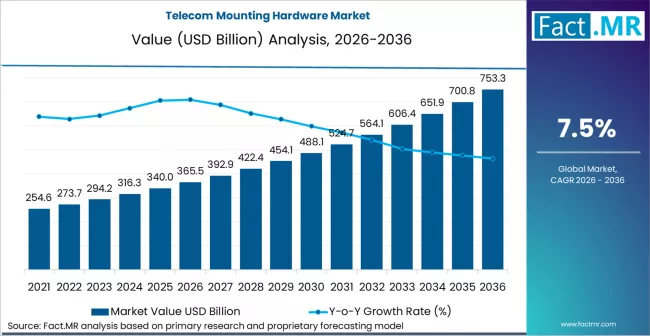 Telecom Mounting Hardware Market Market Value Analysis Telecom Mounting Hardware Market Market Value Analysis
