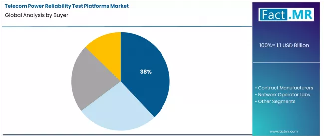 Telecom Power Reliability Test Platforms Market Analysis By Buyer Telecom Power Reliability Test Platforms Market Analysis By Buyer