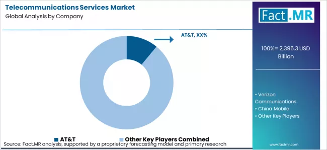 Telecommunications Services Market Analysis By Company