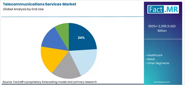 Telecommunications Services Market Analysis By End Use