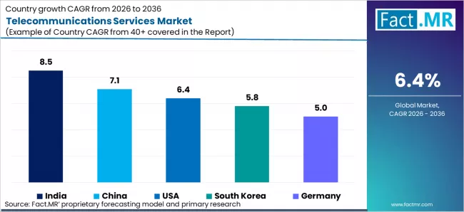 Telecommunications Services Market Cagr Analysis By Country