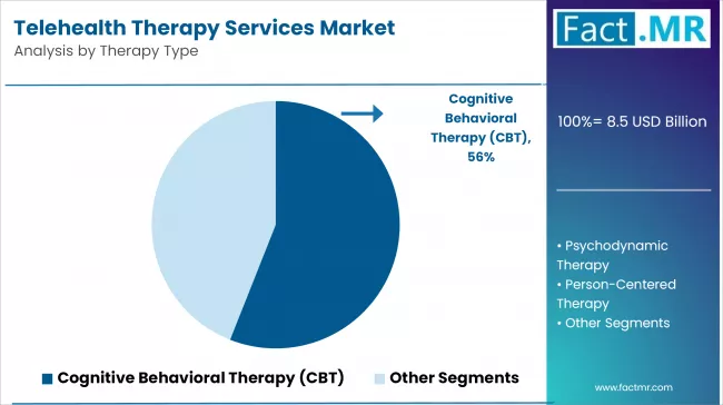 Telehealth Therapy Services Market Analysis By Therapy Type