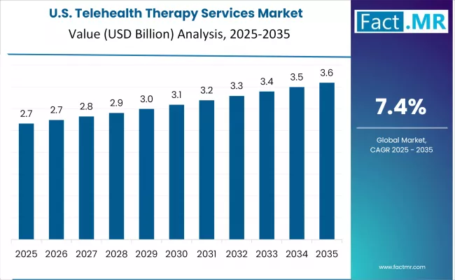 Telehealth Therapy Services Market Country Value Analysis