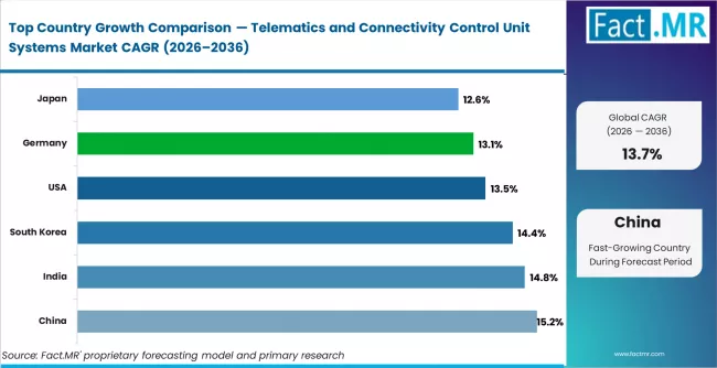Telematics And Connectivity Control Unit Systems Market Cagr Analysis By Country