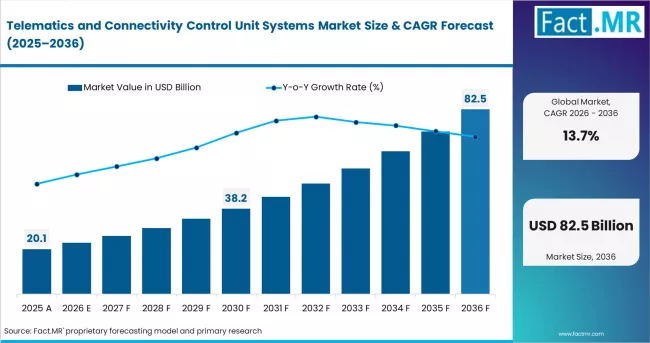 Telematics And Connectivity Control Unit Systems Market Market Value Analysis
