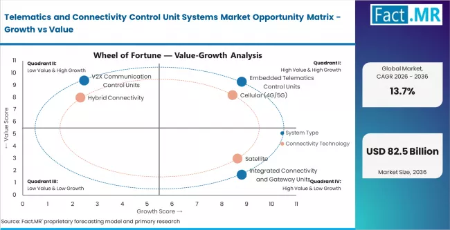 Telematics And Connectivity Control Unit Systems Market Opportunity Matrix Growth Vs Value