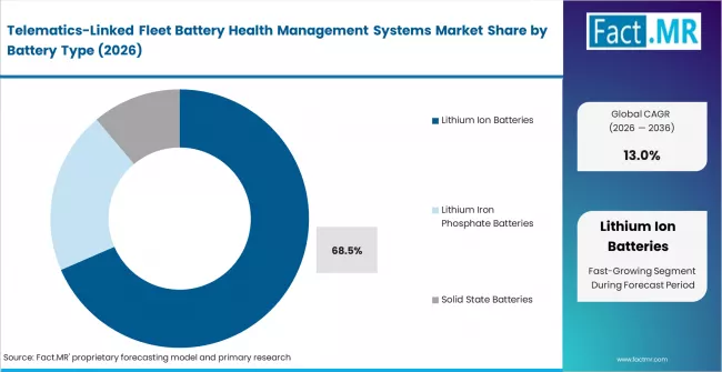 Telematics Linked Fleet Battery Health Management Systems Market Analysis By Battery Type