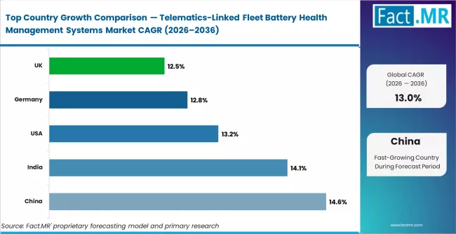 Telematics Linked Fleet Battery Health Management Systems Market Cagr Analysis By Country