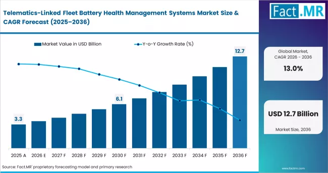 Telematics Linked Fleet Battery Health Management Systems Market Market Value Analysis