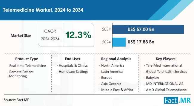 Telemedicine Market Size, Share, Trends, Growth, Demand and Sales Forecast Report by Fact.MR