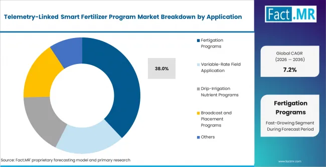 Telemetry Linked Smart Fertilizer Program Market Analysis By Application Telemetry Linked Smart Fertilizer Program Market Analysis By Application