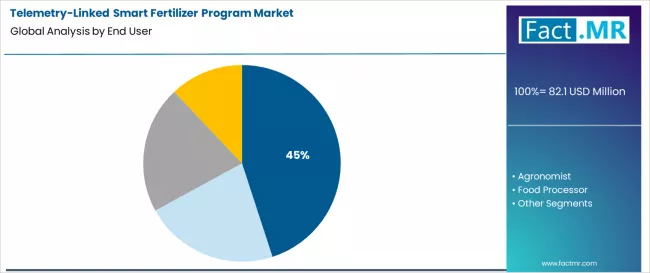 Telemetry Linked Smart Fertilizer Program Market Analysis By End User