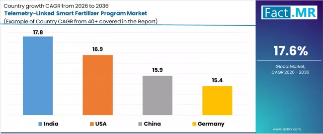 Telemetry Linked Smart Fertilizer Program Market Cagr Analysis By Country